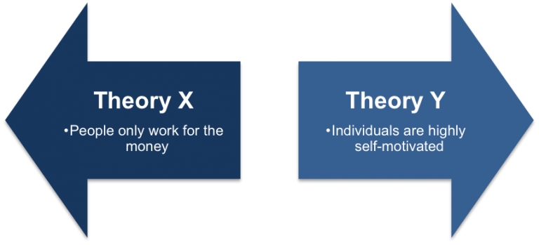 Assumptions of Theory X and Theory Y