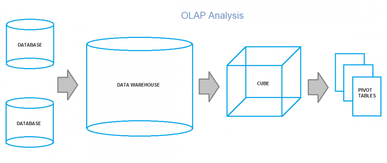 What is OLAP Analysis
