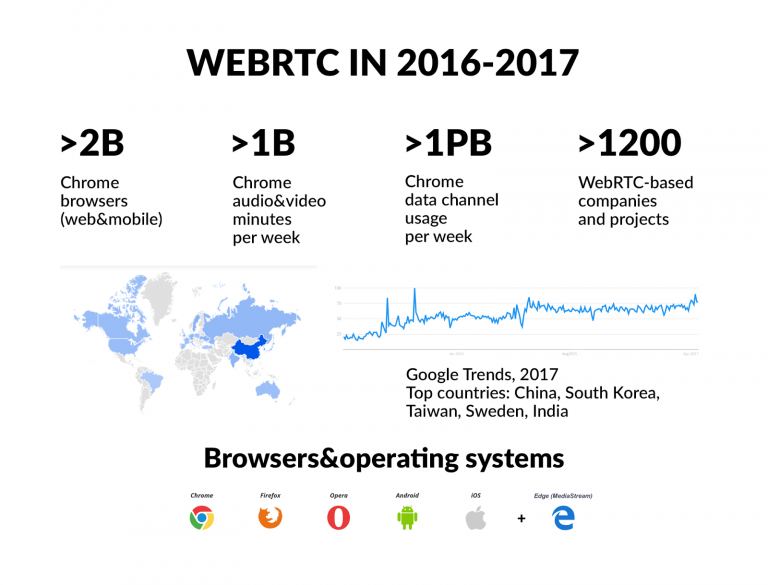 Can You Use WebRTC for Developing Mobile and Web Apps?